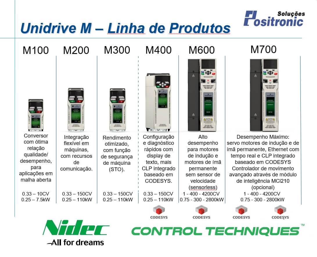 Unidrive M Produtos